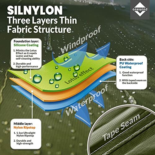 Diagram showing three-layer thin fabric structure of silnylon with waterproof and windproof features.